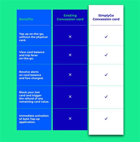 school smart card system|what is simplygo concession card.